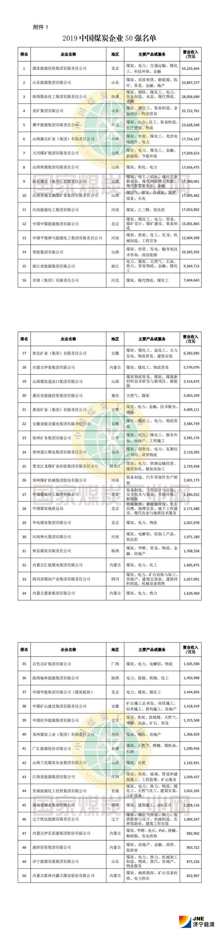 2019年中国煤炭企业50强和煤炭产量50强发布3.jpg