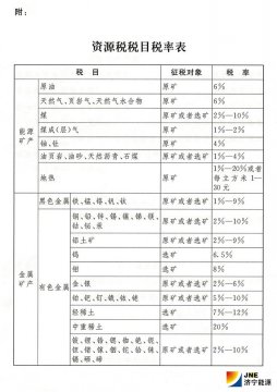 我国首部资源税法表决通过 2020年9月1日起施行