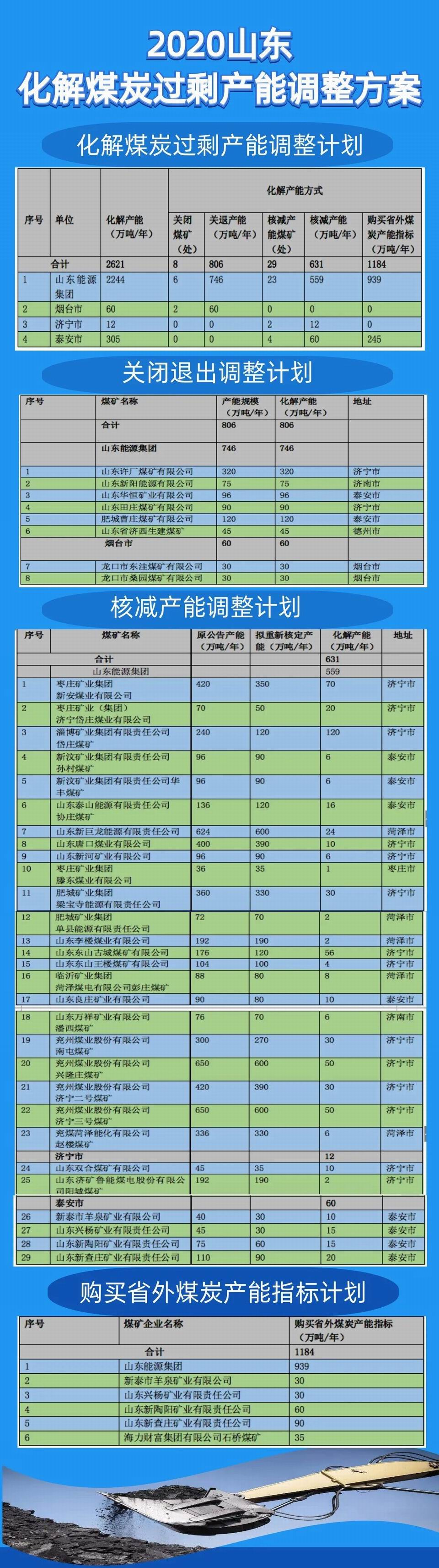 今年山东要化解2621万吨过剩煤炭产能、关退8处煤矿.jpg