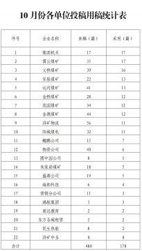 济宁能源2020年10-11月份各单位采用稿件情况公示