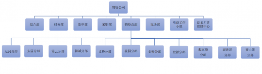 济矿集团物资供应分公司管理架构图