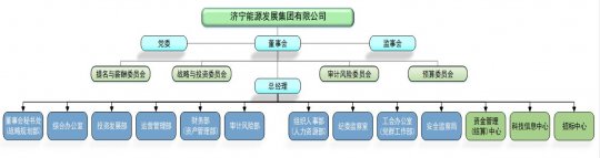 济宁能源发展集团2022年预算信息公告