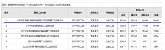 线上运动会，阳城煤电突破90000人次！